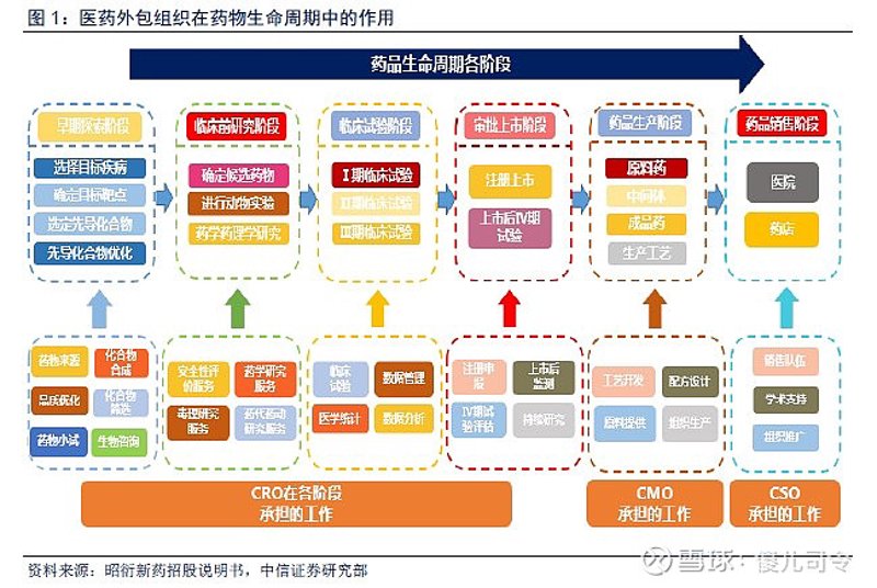 医药研发外包